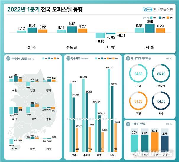 [서울=뉴시스] 1분기 전국 오피스텔 동향. (인포그래픽=한국부동산원 제공)