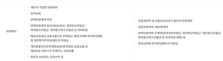 [서울=뉴시스]예금보험공사에서 예금자보호제도로 보호하는 보험상품(왼쪽)과 보호하지 않는 상품(사진=홈페이지 캡처)2022.04.15 photo@newsis.com *재판매 및 DB 금지