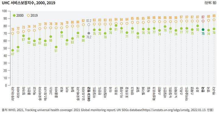 [세종=뉴시스] 2000년과 2019년 UHC 서비스보장지수 변동 추이. (그래픽=통계개발원 제공) *재판매 및 DB 금지