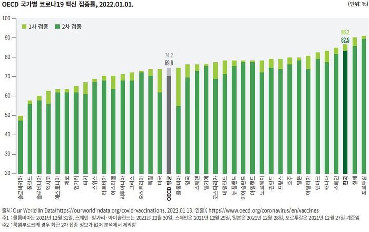 [세종=뉴시스] 2022년 1월 1일 기준 경제협력개발기구(OECD) 국가별 코로나19 백신 접종률. (그래픽=통계개발원 제공) *재판매 및 DB 금지