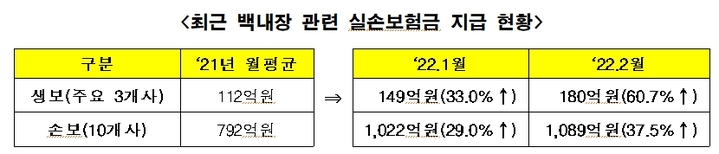 [서울=뉴시스]최근 백내장 관련 실손보험금 지급 현황(사잔=생명보험협회 제공)2022.04.15 photo@newsis.com *재판매 및 DB 금지