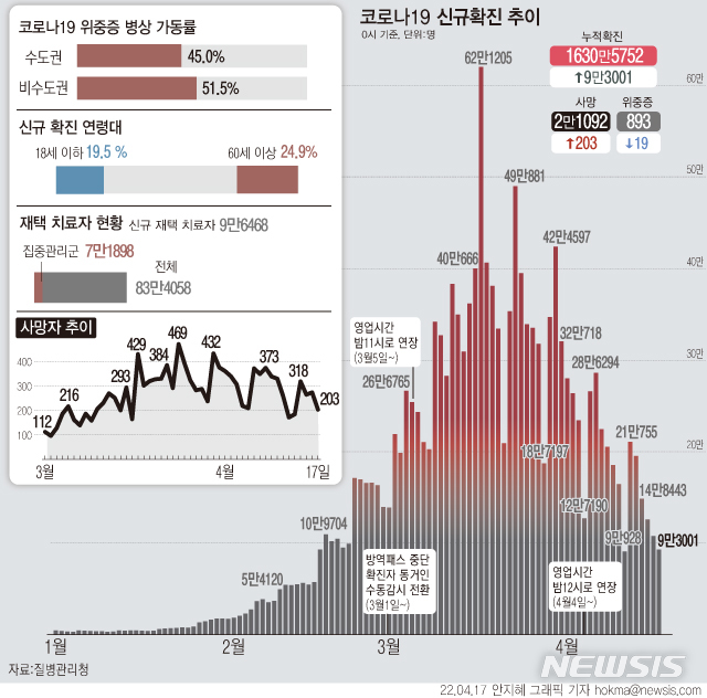 인천, 16일 확진자 4874명 추가…누적 98만명대