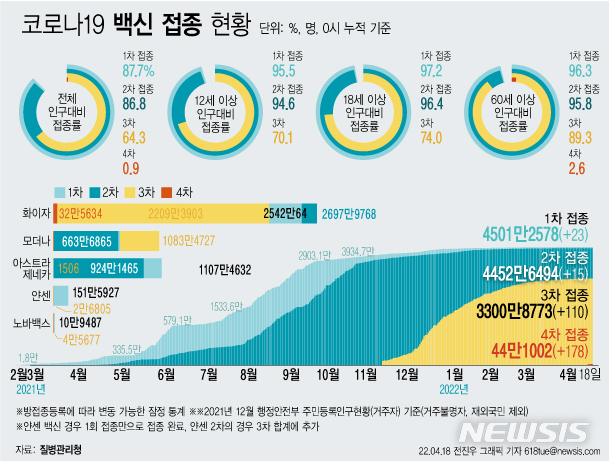 [서울=뉴시스] 18일 코로나19 예방접종대응추진단에 따르면 이날 0시 기준 4차 접종자는 178명 늘어 누적 44만1002명이다. 이는 전체 인구 대비 0.9%, 60세 이상 고령자 기준으로는 2.6%다. (그래픽=전진우 기자) 618tue@newsis.com