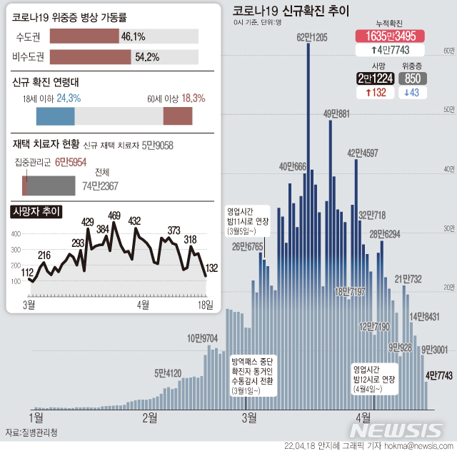 [서울=뉴시스] 18일 0시 기준 코로나19 신규 확진자 수가 4만7743명으로 집계돼 69일 만에 최저치를 기록했다. 전날 9만3001명보다 4만5258명 줄어 이틀째 10만명대 아래를 기록했다. 일주일 전인 11일의 9만928명보다도 4만3185명 줄었다. 사망자는 132명 늘어 누적 2만1224명이 됐다. (그래픽=안지혜 기자)  hokma@newsis.com