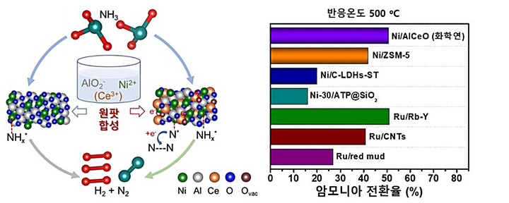 [대전=뉴시스] 화학연이 개발한 암모니아 분해용 촉매 반응 모식도 및 기존 촉매와의 암모니아 분해효율 비교도. *재판매 및 DB 금지