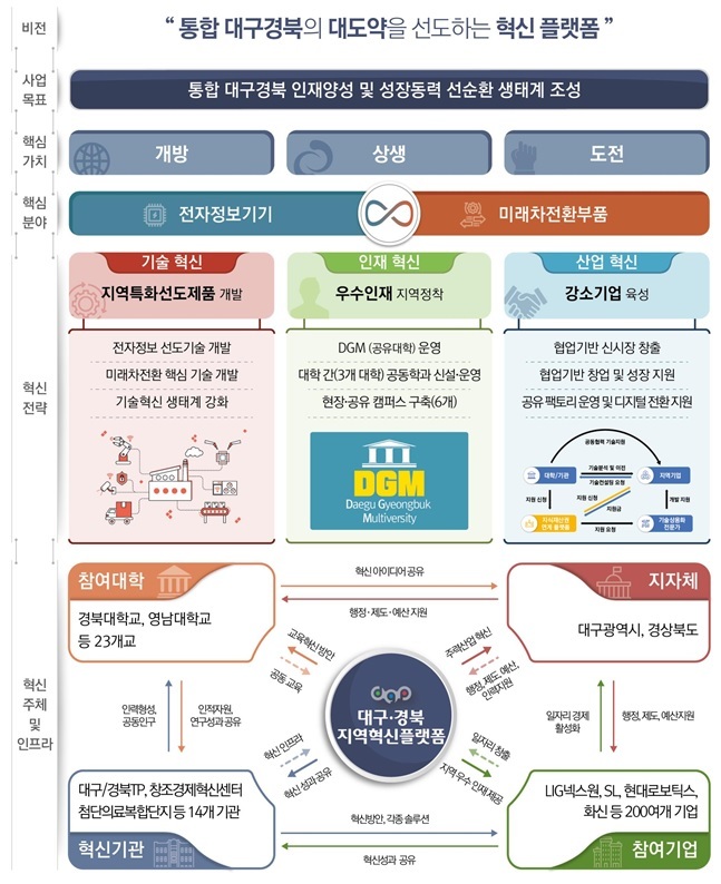 [안동=뉴시스] 대구경북지역혁신플랫폼 RIS 추진 체계도. (그래픽=경북도 제공) 2022.04.18 *재판매 및 DB 금지