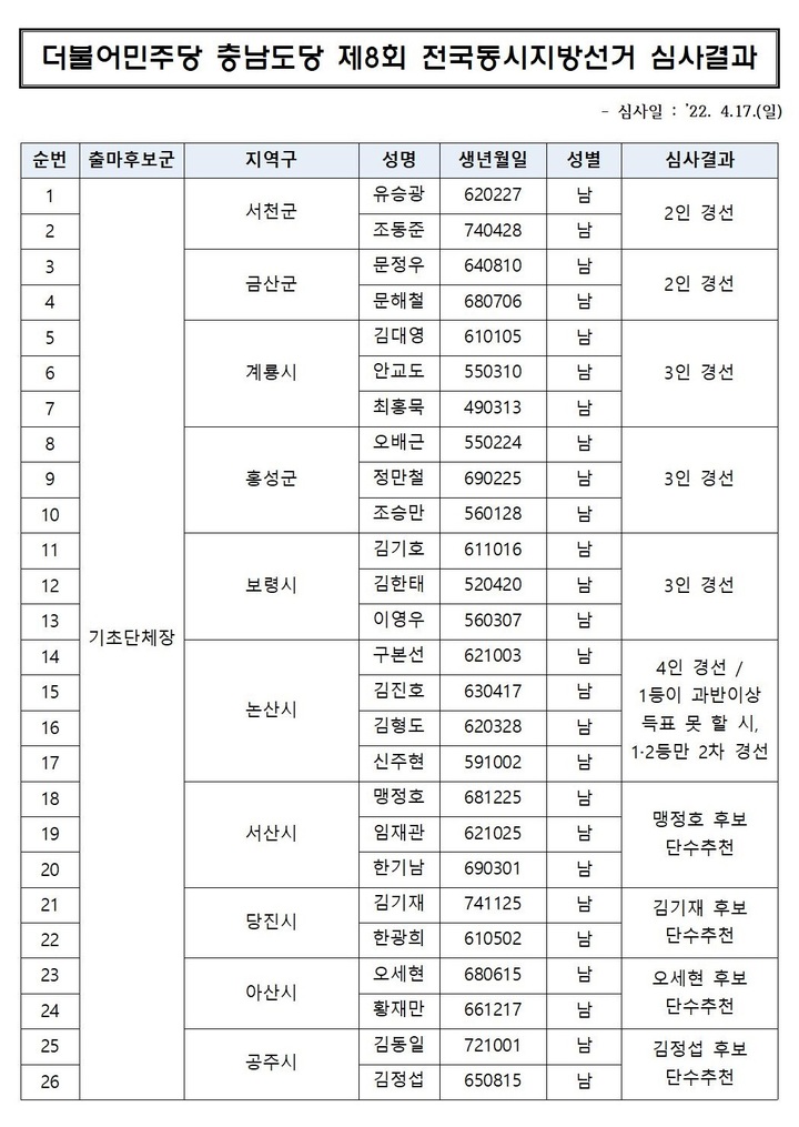 오세현·맹정호·김정섭 현역단체장, 민주당 단수후보로