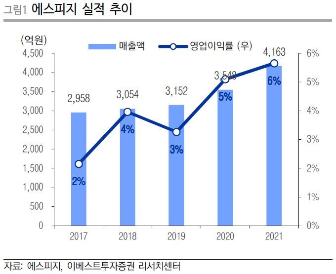 이베스트證 "에스피지, 산업용 감속기 매출 성장 따른 마진 개선 기대"