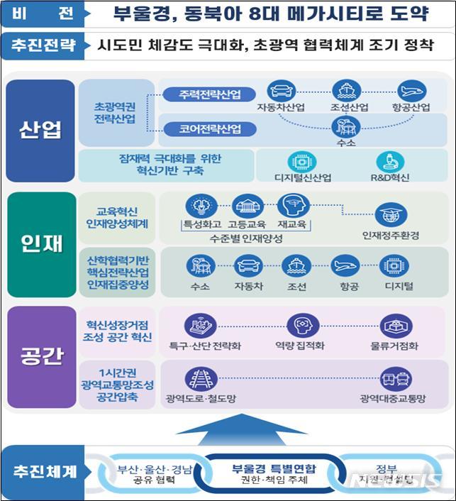 [창원=뉴시스] 부울경특별연합 초광역권 발전계획.(자료=경남도 제공) 2022.04.19. photo@newsis.com