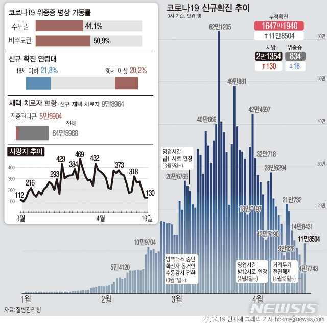 [서울=뉴시스] 사회적 거리두기가 전면해제된 지난 18일 하루 11만8504명이 코로나19에 신규 확진됐다. 사망자는 130명 늘어 누적 2만1354명이 됐다. (그래픽=안지혜 기자)  hokma@newsis.com