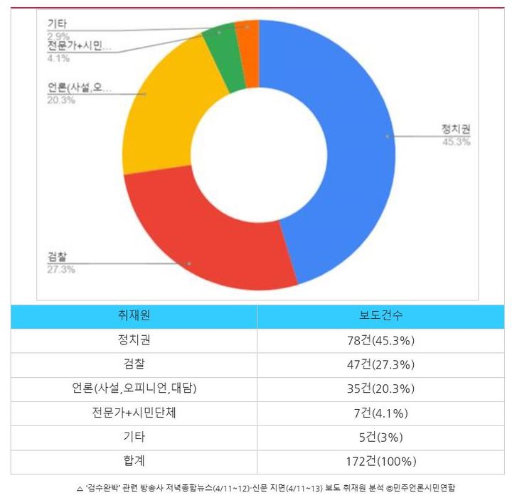 [서울=뉴시스] 민주언론시민연합의 신문방송모니터 보고서 (사진=민주언론시민연합 제공) 2022.04.19. photo@newsis.com *재판매 및 DB 금지