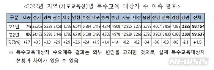 [세종=뉴시스] 2022년 지역(시도교육청)별 특수교육 대상자 수 예측 결과. (자료= 행정안전부 제공) 2022.04.19. 