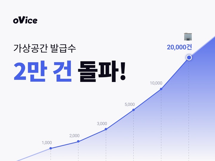 메타버스로 출근한다…'오비스' 가상공간 누적 2만 돌파