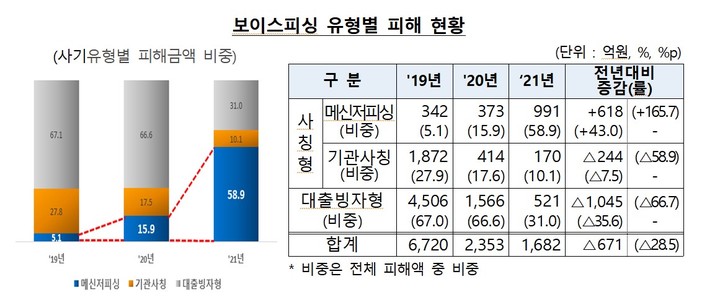[서울=뉴시스] 보이스피싱 현황 (자료=금융감독원) photo@newsis.com *재판매 및 DB 금지