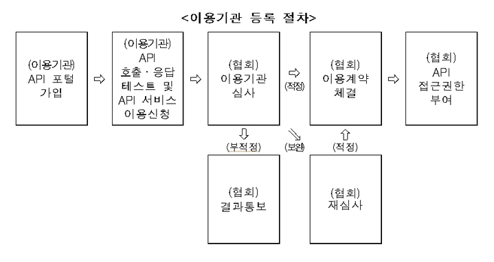 [서울=뉴시스]'가맹점 매출거래정보 Open API서비스' 이용기관 등록 절차. 매통조 API 포탈사이트(http://openapi.crefia.or.kr) 회원가입→Test(API 호출, 응답) 및 서비스 이용신청(사업계획서 등 제출)→이용기관 심사(협회)→ 협회-이용기관 간 이용계약 체결→API 접근권한(OAuth Token) 부여(사진=여신금융협회 제공)2022.04.19 photo@newsis.com *재판매 및 DB 금지