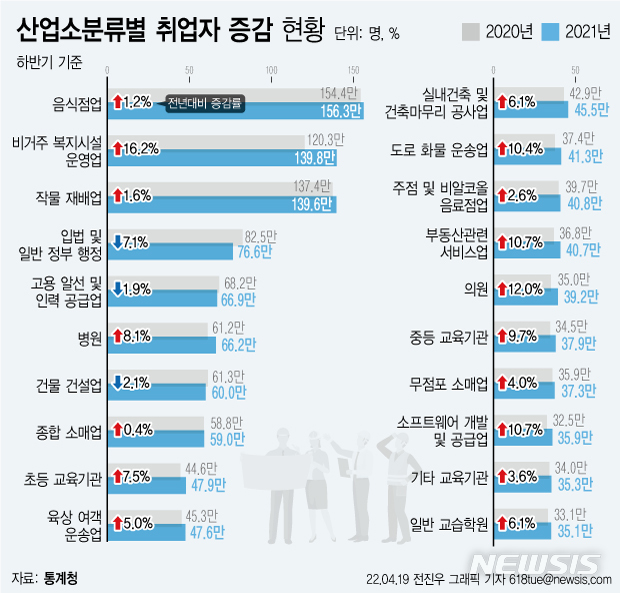 [서울=뉴시스] 통계청이 19일 내놓은 '2021년 하반기 지역별고용조사'에 따르면 지난해 하반기 음식점업 취업자는 156만3000명으로 1.2% 증가했다. (그래픽=전진우 기자) 618tue@newsis.com