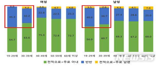 [서울=뉴시스]부부 간 가사·돌봄 분담(제공=여성가족부, 통계청)