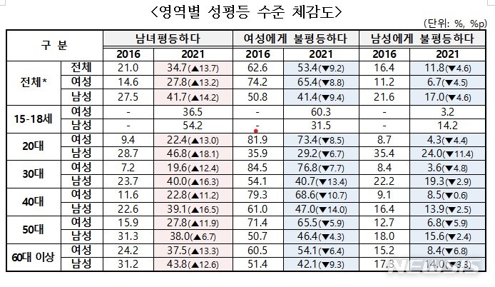 [서울=뉴시스]영역별 성평등 수준 체감도(제공=여성가족부, 통계청)