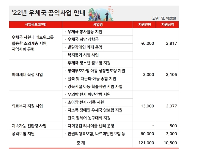 [서울=뉴시스] 과학기술정보통신부 우정사업본부가 올해 우체국 공익사업에 105억원을 지원하기로 했다. (사진=우정사업본부 제공) 2022.4.19 *재판매 및 DB 금지