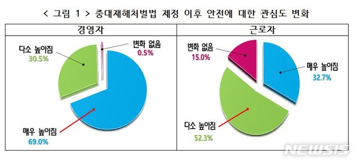 중대재해법 이후…기업들, 안전 관심고·예산·인력 늘었다