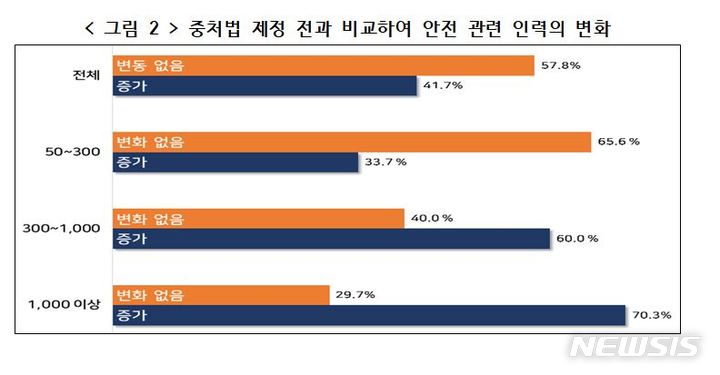 중대재해법 이후…기업들, 안전 관심고·예산·인력 늘었다