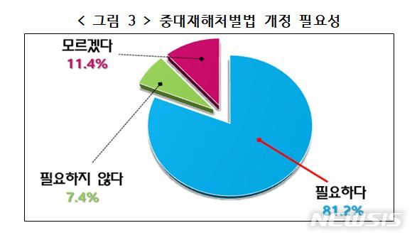 중대재해법 이후…기업들, 안전 관심고·예산·인력 늘었다