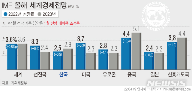 [서울=뉴시스] 지난 19일 국제통화기금(IMF)이 올해 한국 경제 성장률을 2.5%, 물가 상승률은 4.0%로 전망했다. (그래픽=안지혜 기자)  hokma@newsis.com