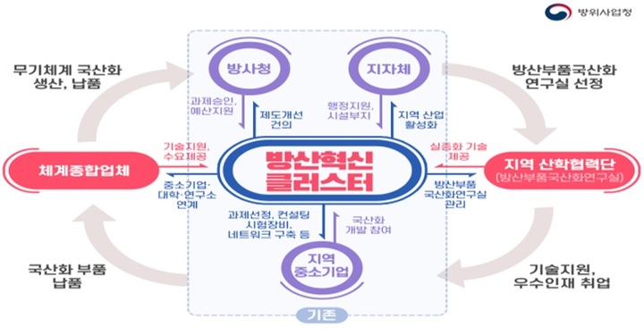 [안동=뉴시스] 방위산업 혁신클러스터 사업 체계. (그래픽=경북도) 2022.04.19 *재판매 및 DB 금지