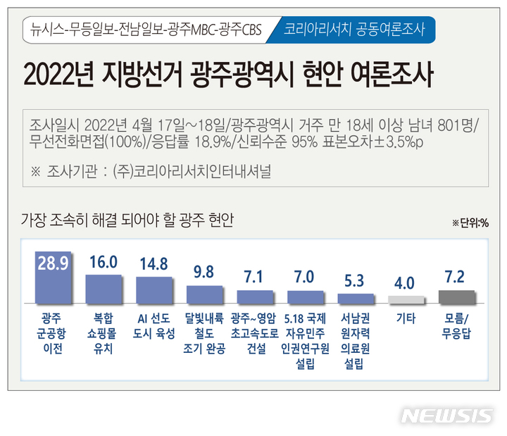 [광주=뉴시스] 뉴시스 광주전남취재본부·무등일보·전남일보·광주MBC·광주CBS 공동 2022년 지방선거 광주광역시 현안 여론조사. (그래픽=김은지). 2022.04.19. photo@newsis.com *재판매 및 DB 금지