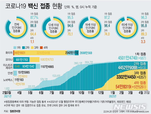  [서울=뉴시스] 20일 코로나19 예방접종대응추진단에 따르면 이날 0시 기준 4차 접종자는 5만5261명 늘어 누적 54만8319명이다. 이는 전체 인구 대비 1.1%, 60세 이상 고령자 기준으로는 3.3%다. (그래픽=전진우 기자) 618tue@newsis.com