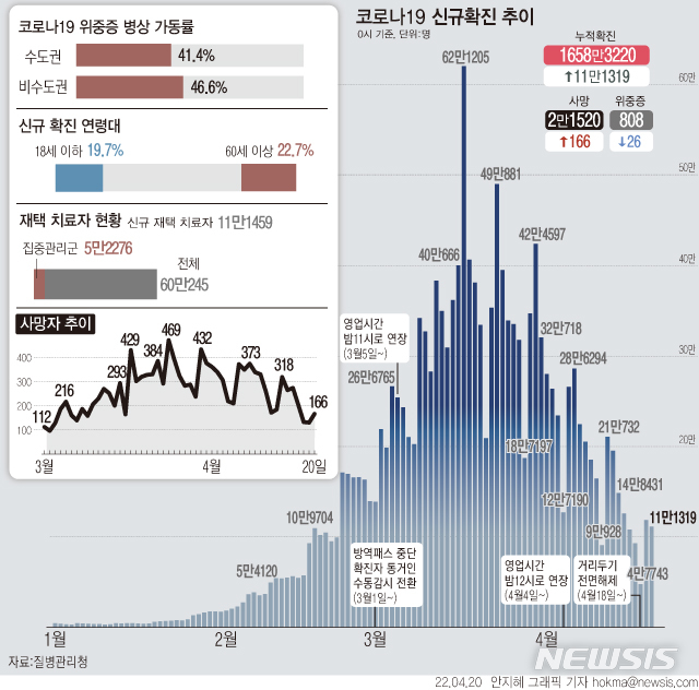 [서울=뉴시스] 사회적 거리두기 전면해제 이틀차인 19일 하루 전국에서 11만1319명이 코로나19에 신규 확진됐다. 사망자는 166명 늘어 누적 2만1520명이 됐다. 전체 확진자 대비 사망자 비율인 치명률은 0.13% 수준이다. (그래픽=안지혜 기자)  hokma@newsis.com