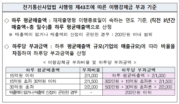 방통위, 사실조사 자료 재제출 거부하면 매출 0.2% 징수