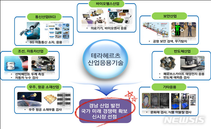 테라헤르츠 산업응용기술