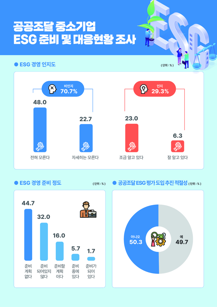 [서울=뉴시스] 공공조달 참여 중소기업 300개를 대상으로 실시한 ESG 경영 준비 및 대응현황조사 인포그래픽. (인포그래픽=중소기업중앙회 제공) 2022.04.20. photo@newsis.com *재판매 및 DB 금지