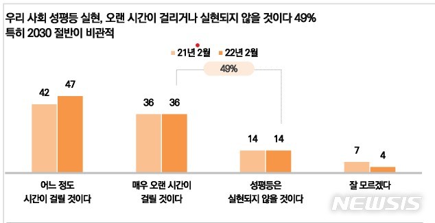 [서울=뉴시스]성평등실현 전망(제공=한국여성정책연구원)