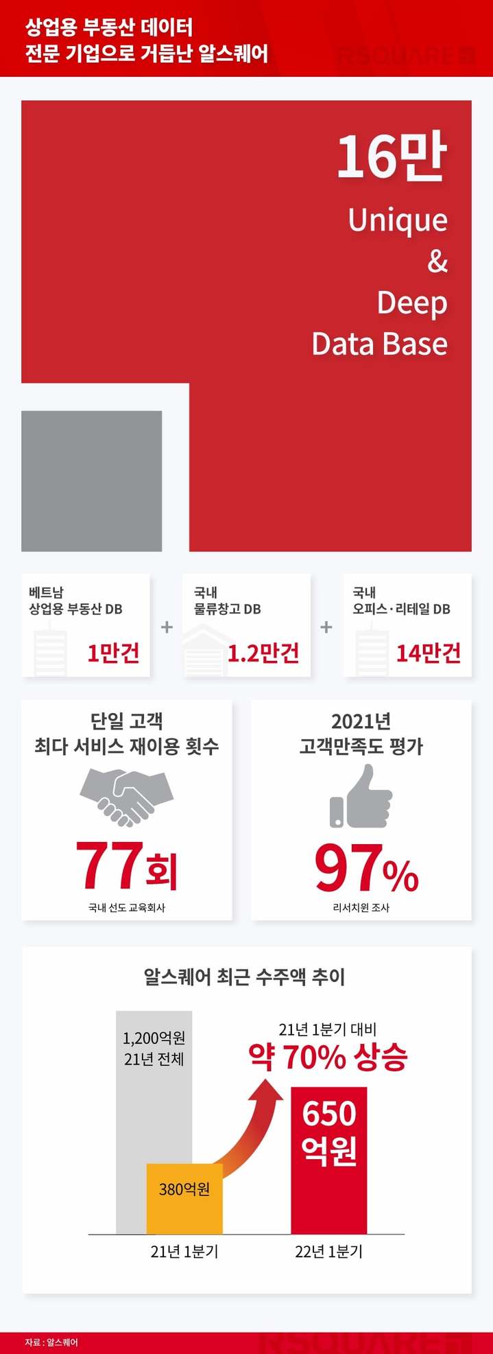 알스퀘어, 상업용 부동산 데이터베이스 16만 건 확보