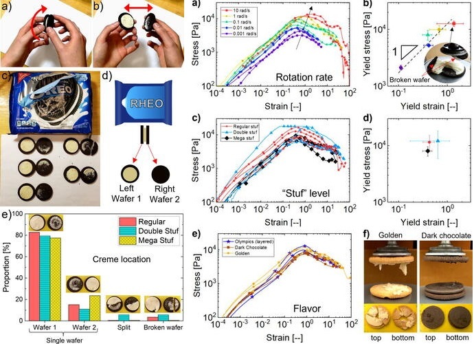 [서울=뉴시스] 메사추세츠 공과대학 연구원들이 오레오 충전물이 고르게 분포되도록 과자를 비트는 법에 관해 연구한 자료이다. (사진=오레올로지 연구 보고서 갈무리) 2022.04.20. *재판매 및 DB 금지