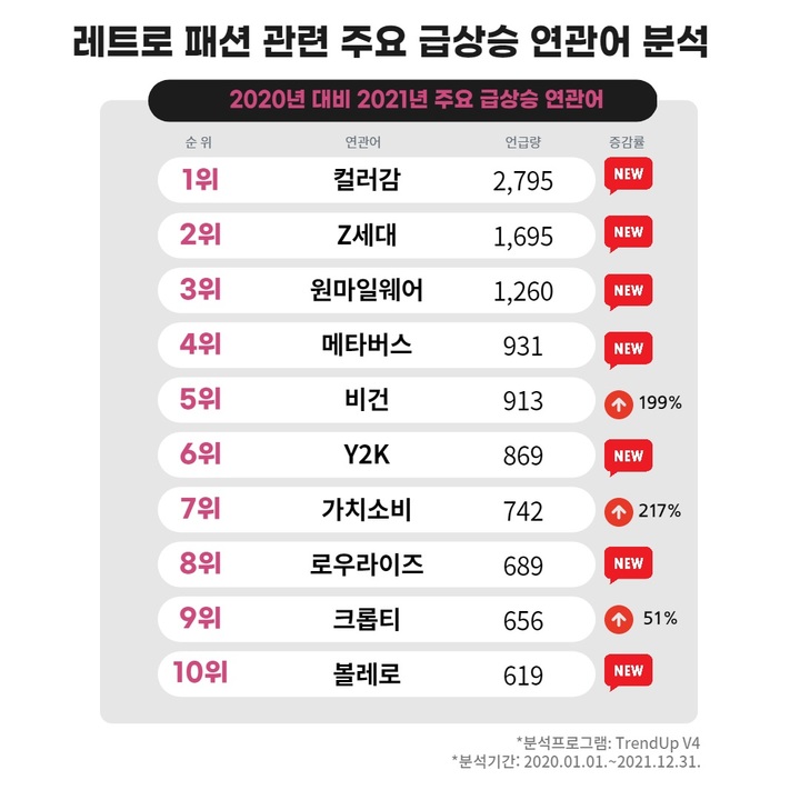 [서울=뉴시스] 레트로 패션 관련 주요 급상승 연관어 분석. (사진=KPR 제공) 2022.04.20. photo@newsis.com *재판매 및 DB 금지