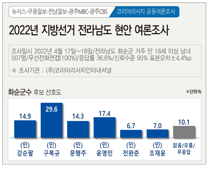 [광주=뉴시스] 뉴시스 광주전남취재본부·무등일보·전남일보·광주MBC·광주CBS 공동 2022년 지방선거 광주광역시 현안 여론조사. (그래픽=김은지). 2022.04.20. photo@newsis.com *재판매 및 DB 금지