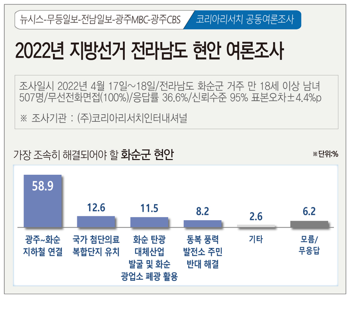 [광주=뉴시스] 뉴시스 광주전남취재본부·무등일보·전남일보·광주MBC·광주CBS 공동 2022년 지방선거 광주광역시 현안 여론조사. (그래픽=김은지). 2022.04.20. photo@newsis.com *재판매 및 DB 금지