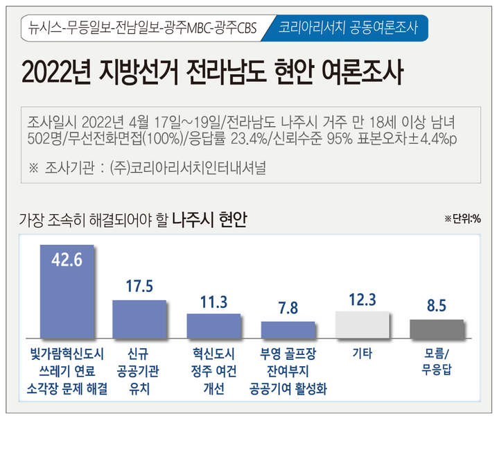 [광주=뉴시스] 뉴시스 광주전남취재본부·무등일보·전남일보·광주MBC·광주CBS 공동 2022년 지방선거 광주광역시 현안 여론조사. (그래픽=김은지). 2022.04.20. photo@newsis.com *재판매 및 DB 금지