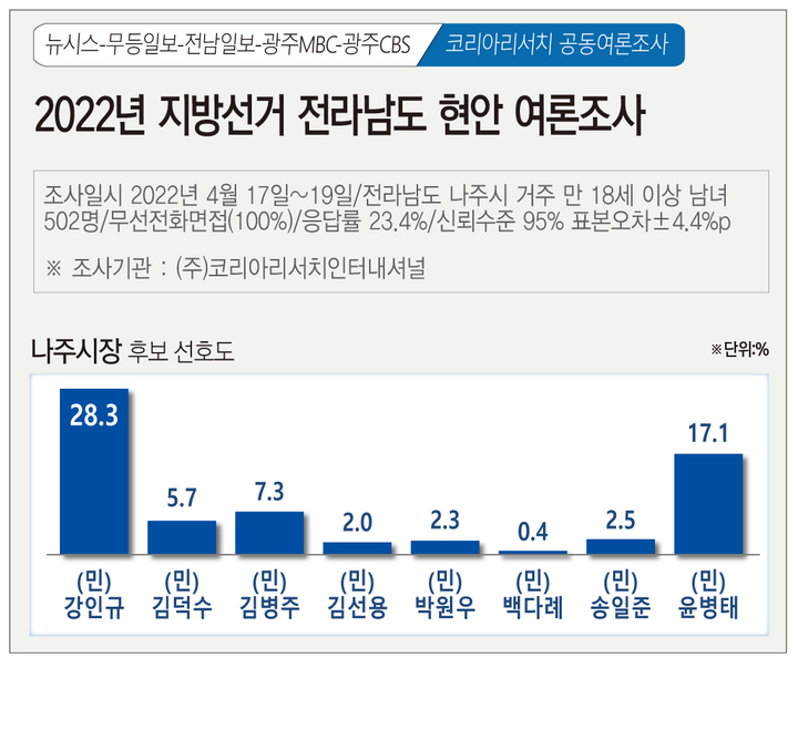 [광주=뉴시스] 뉴시스 광주전남취재본부·무등일보·전남일보·광주MBC·광주CBS 공동 2022년 지방선거 광주광역시 현안 여론조사. (그래픽=김은지). 2022.04.20. photo@newsis.com *재판매 및 DB 금지