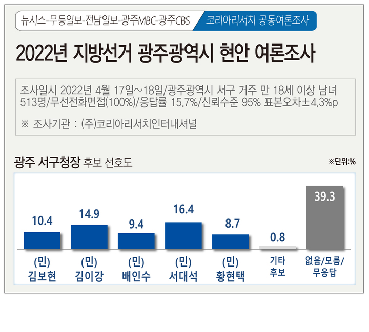 [광주=뉴시스] 뉴시스 광주전남취재본부·무등일보·전남일보·광주MBC·광주CBS 공동 2022년 지방선거 광주광역시 현안 여론조사. (그래픽=김은지). 2022.04.20. photo@newsis.com *재판매 및 DB 금지