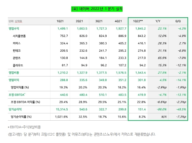 네이버 1분기 부진한 성적표…'크림' '웹툰'은 날았다