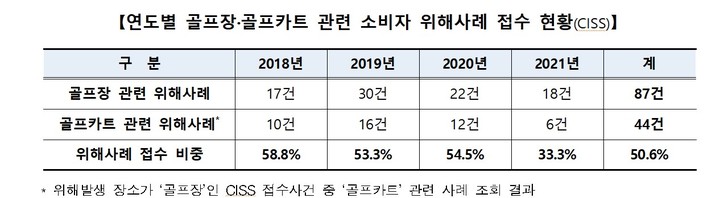 골프장 사고는 절반이 '카트 사고'…"손잡이 꼭 잡으세요"