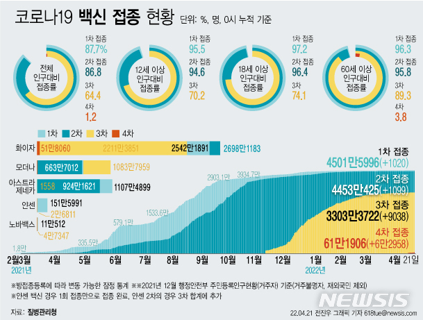 [서울=뉴시스] 21일 코로나19 예방접종대응추진단에 따르면 이날 0시 기준 4차 접종자는 6만2958명 늘어 누적 61만1906명이다. 이는 전체 인구 대비 1.2%, 60세 이상 고령자 기준으로는 3.8%다. (그래픽=전진우 기자) 618tue@newsis.com