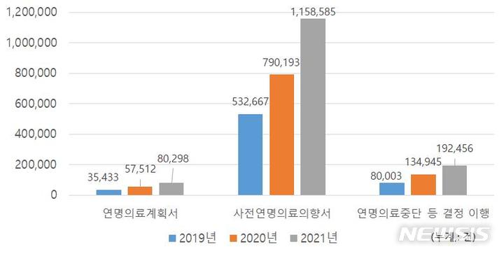 [서울=뉴시스]연명의료결정제도 참여 확대 현황(제공=보건복지부)