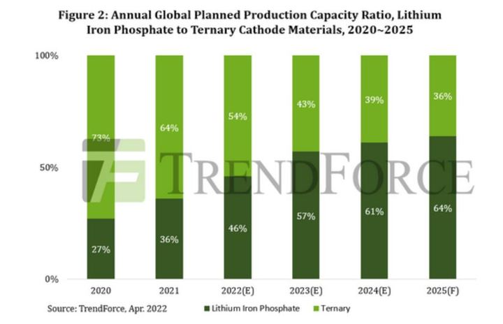 "2024년 '中주도' LFP배터리가 '韓주도' 삼원계 추월…시장 60% 차지"