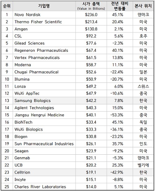 2022년 글로벌 25대 바이오텍기업 (사진=생명공학정책연구센터 제공) *재판매 및 DB 금지