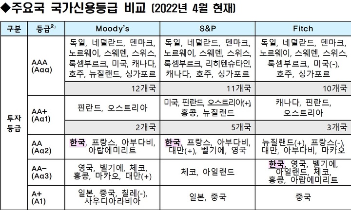 [세종=뉴시스] 주요국 국가신용등급 비교. (자료=기획재정부 제공) *재판매 및 DB 금지